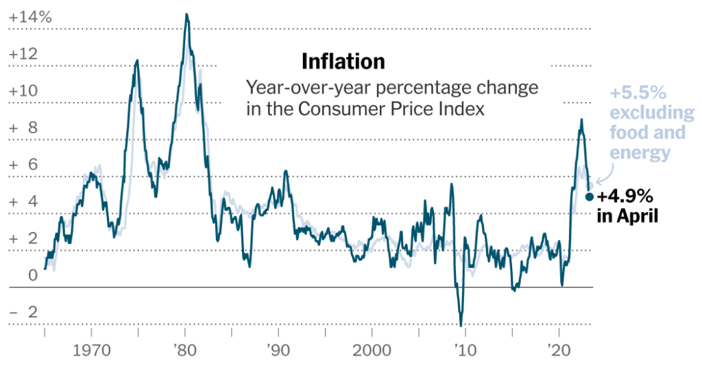 Inflation Slowed in April, Marking 10th Month of Moderation
