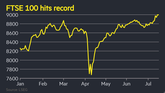 FTSE 100 hits 9,000 points for first time
