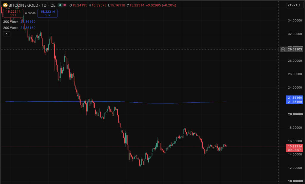 Bitcoin Price Prediction: Overlooked BTC Gold Ratio Is Flashing an Unexpected Signal