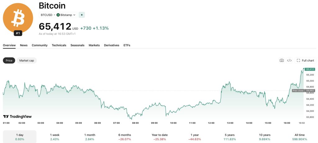 Bitcoin News: Saylor Warns BIP-110 Trades Bitcoin Neutrality for a Dangerous Precedent