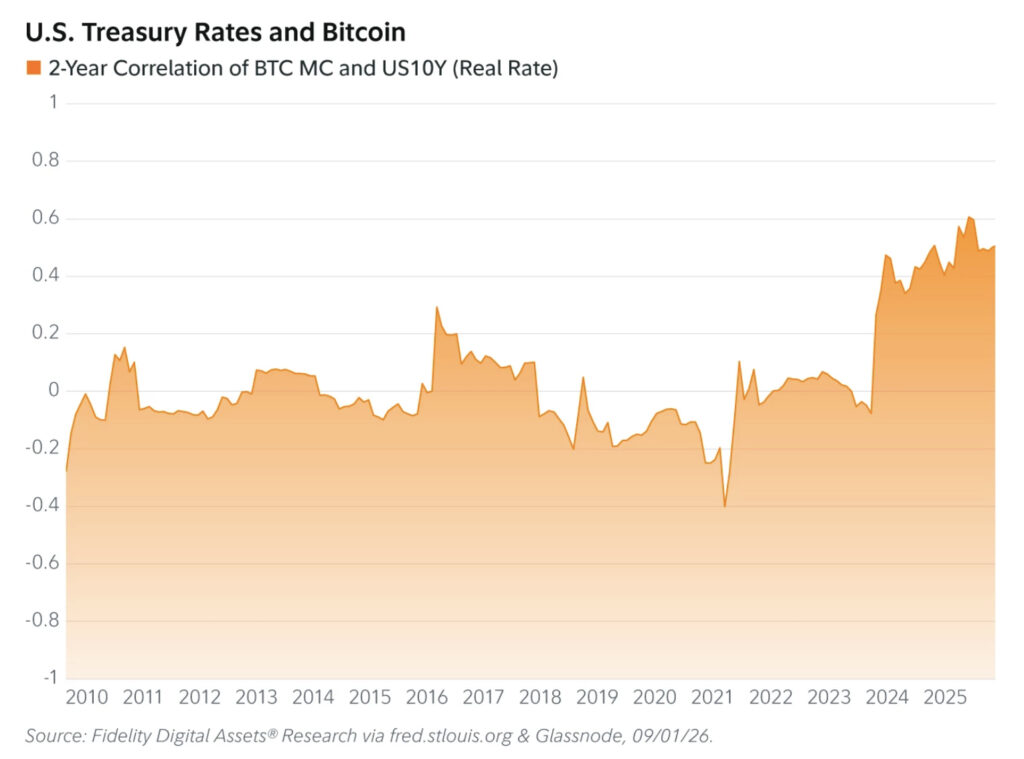 Bitcoin Price Prediction: Bitcoin Tracks Treasury Real Rates, Fidelity Finds