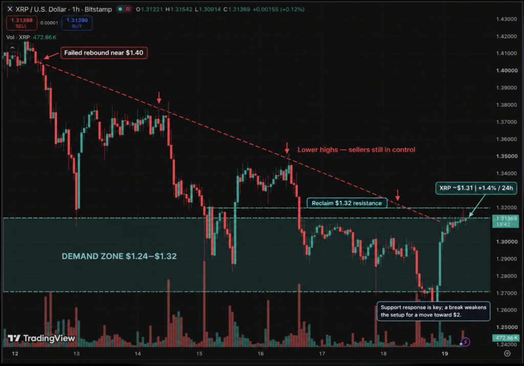 XRP Price Prediction: Key Support Holds Through Volatility, $2 Next?