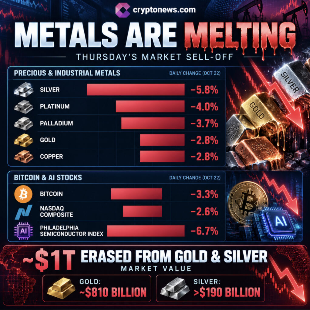 Gold vs. Bitcoin: Metals Are Melting, Tom Lee Predicts an AI Rebound